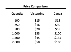 Chart that compares Vistaprint and Canva business card prices, to educate readers on how to produce business cards for a new cookie business